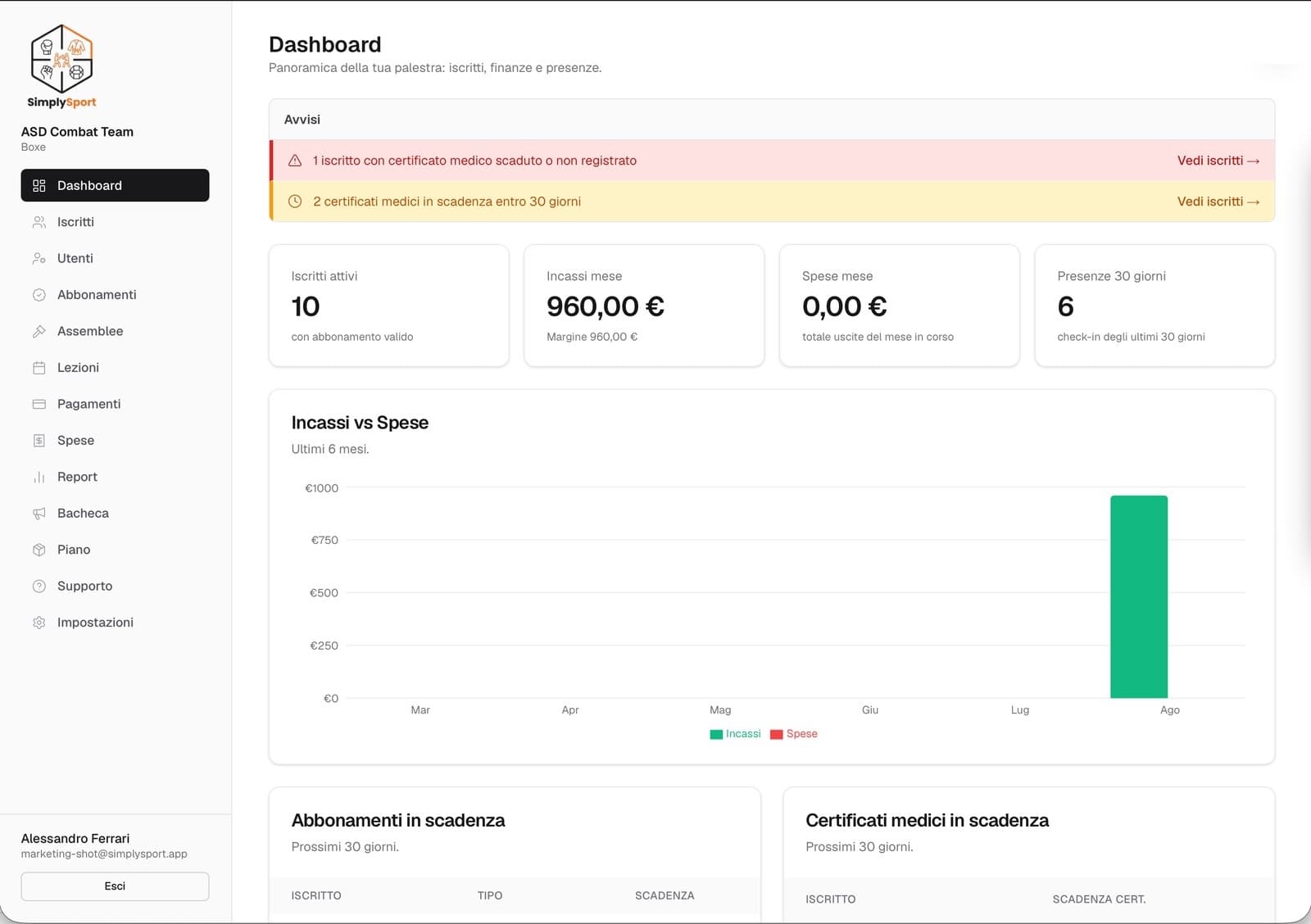 Dashboard admin SimplySport con iscritti attivi, incassi del mese, grafico incassi/spese e abbonamenti in scadenza